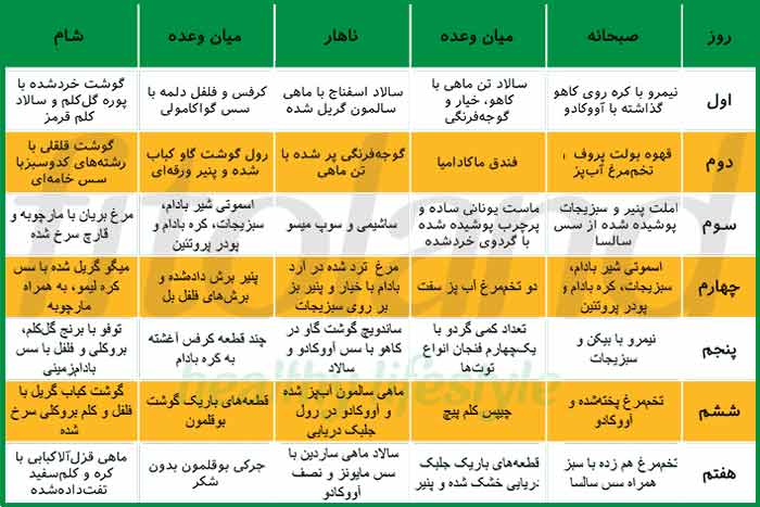 برنامه غذایی هفتگی رژیم کتوژنیک به همراه لیست غذاهای مجاز و ممنوع